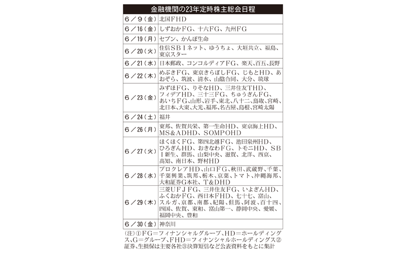 金融機関の2023年定時株主総会日程