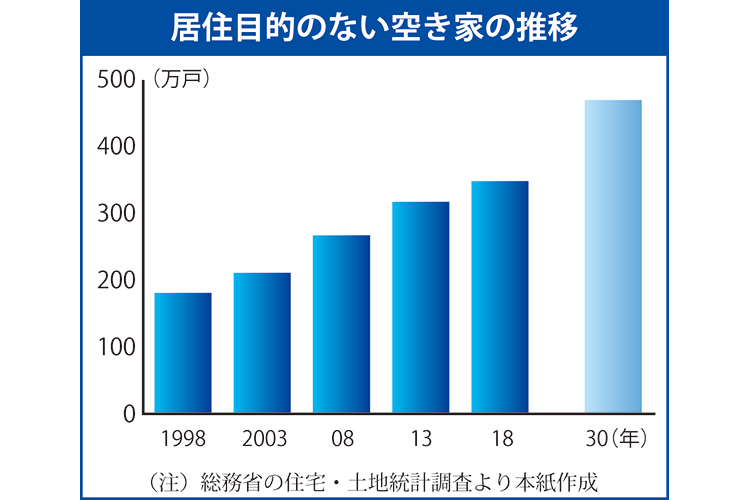 居住目的のない空き家の推移