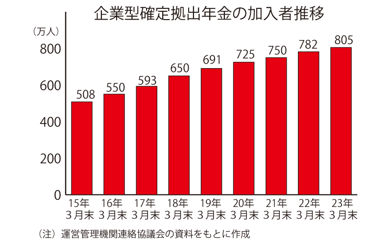 企業型確定拠出年金の加入者推移