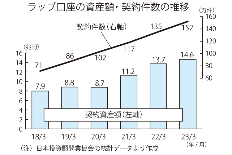 ラップ口座の資産額・契約件数の推移