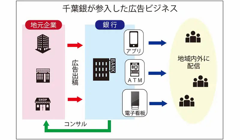 千葉銀行が参入した広告ビジネス