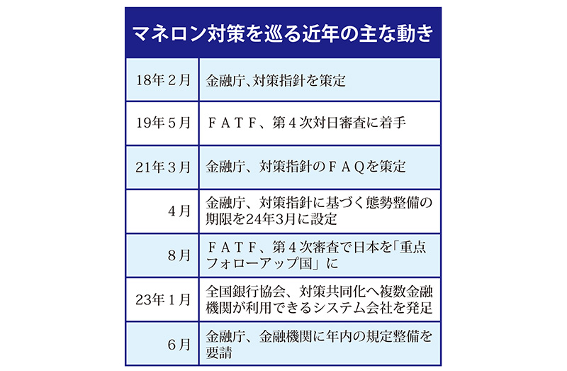 マネロン対策を巡る近年の主な動き