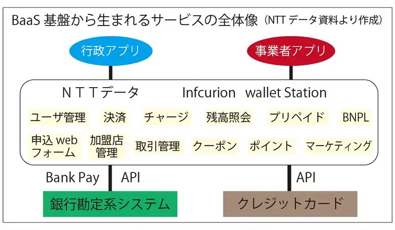 BaaS基板から生まれるサービスの全体像（NTTデータ資料より作成）