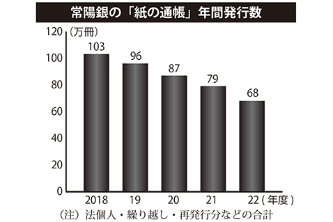 常陽銀行の「紙の通帳」年間発行数