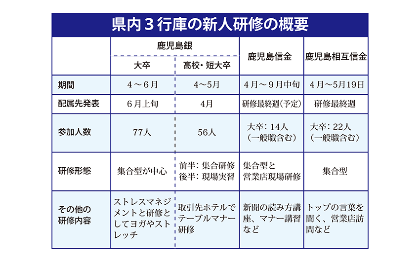 県内3行庫の新人研修の概要