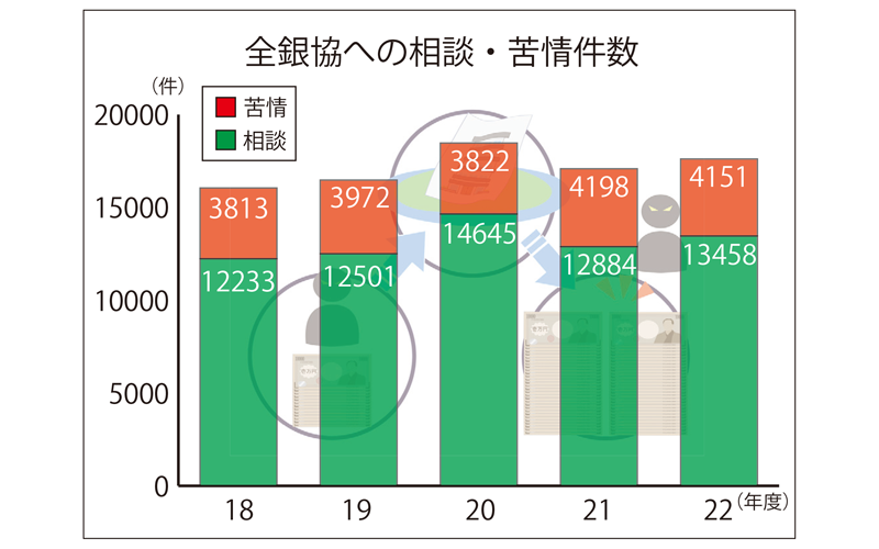 全銀協への相談・苦情件数