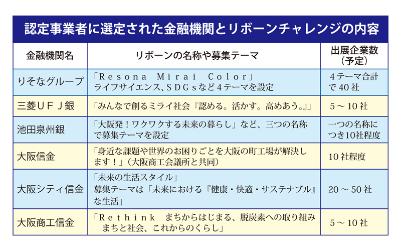 認定事業者に選定された金融機関とリボーンチャレンジの内容