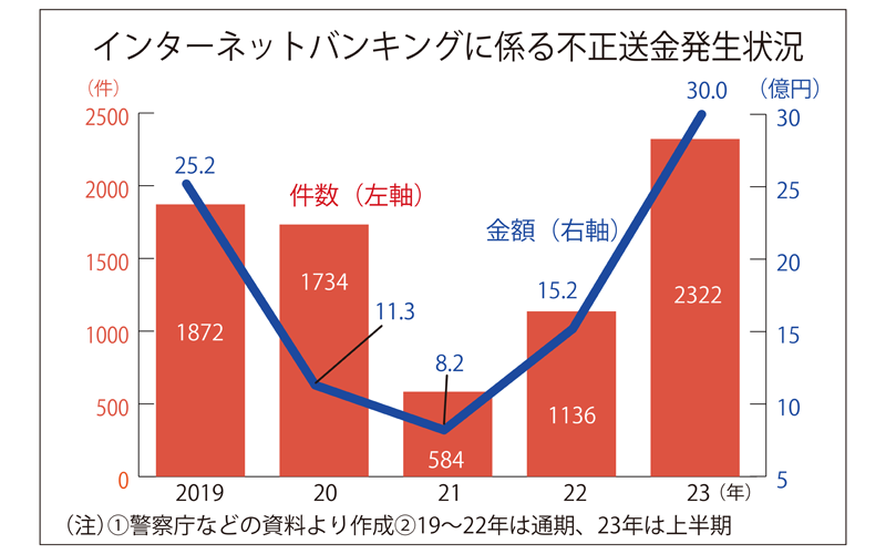 インターネットバンキングに係る不正送金発生状況