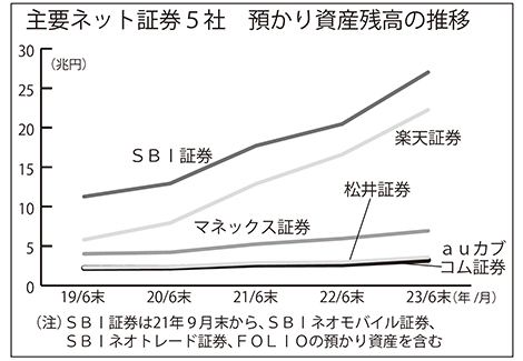 主要ネット証券5社　預かり資産残高の推移