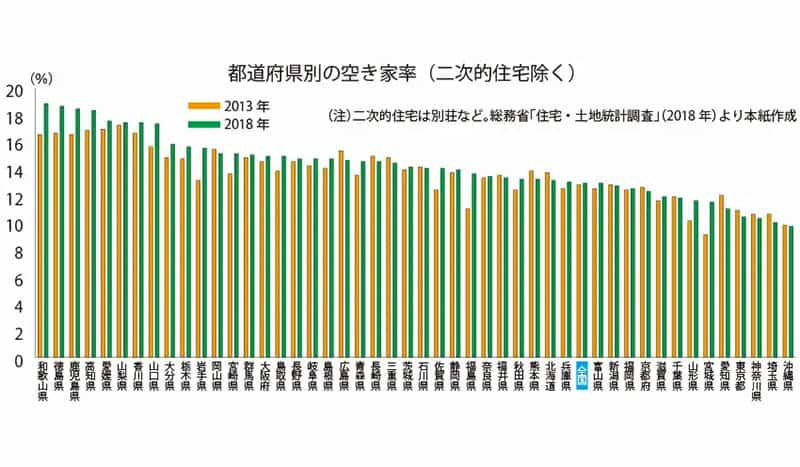 都道府県別の空き家率（二次的住宅除く）