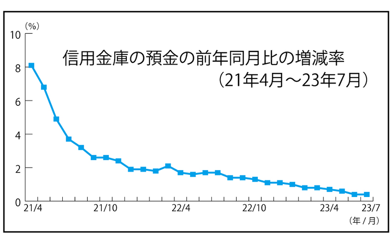 信用金庫の預金の前年同月比の増減率(2021年4月~2023年7月)