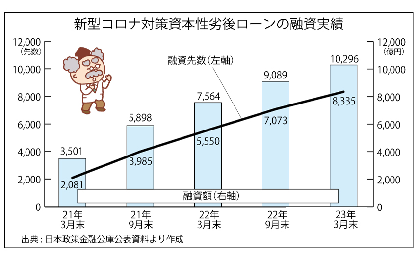 新型コロナ対策資本性劣後ローンの融資実績