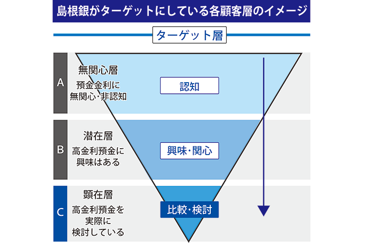 島根銀行がターゲットにしている各顧客層のイメージ