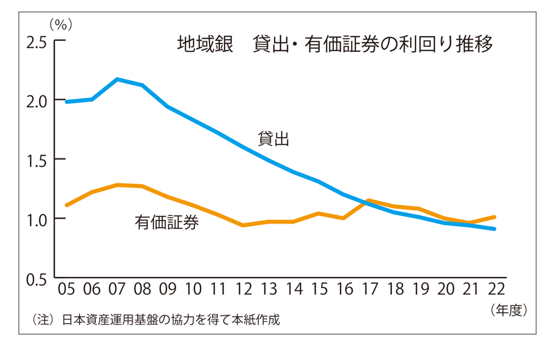 地域銀行　貸出・有価証券の利回り推移