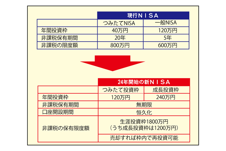 解剖新NISA　制度生かした提案（1）