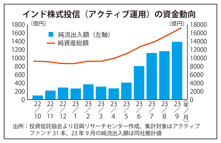 インド株式投信（アクティブ運用）の資金動向