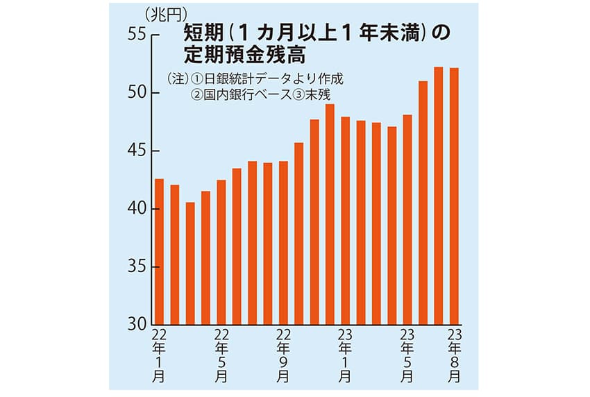 2023年11月3日号1面　定期預金が短期化、「1年未満」が全体の1／4、粘着性低下リスクも