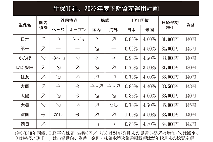 生保10社、2023年度下期資産運用計画