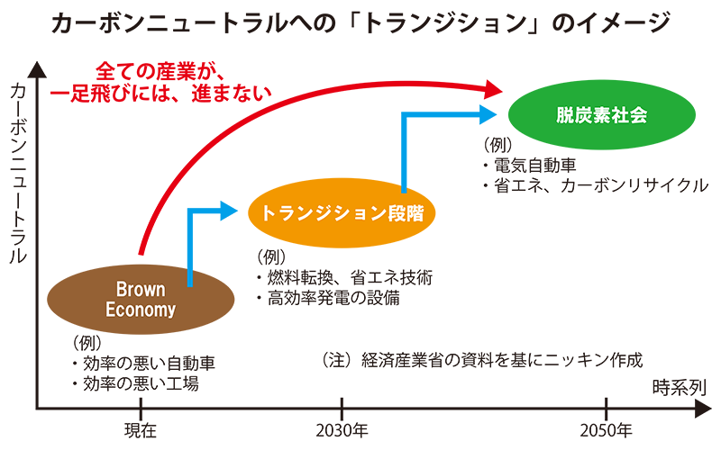 カーボンニュートラルへの「トランジション」のイメージ