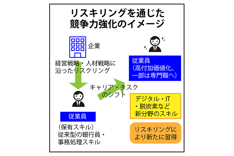 リスキリングを通じた競争力強化のイメージ