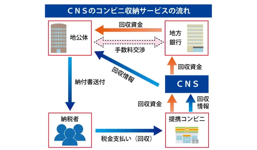 2023年11月24日号1面　地銀、税・公金収納で交渉増、コンビニから値上げ要請