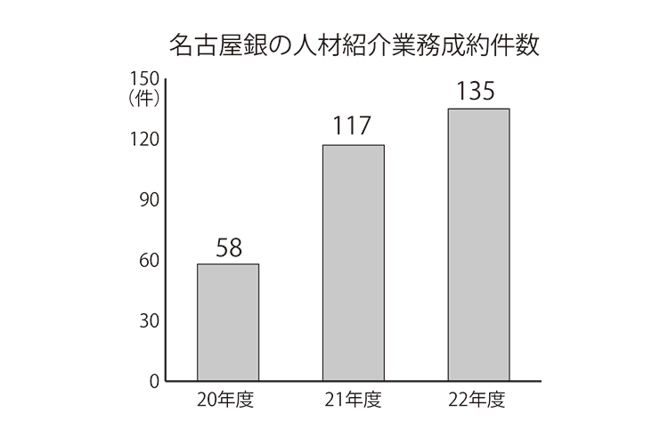 名古屋銀行の人材紹介業務成約件数