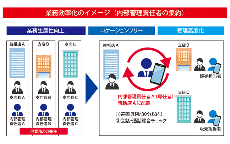 業務効率化のイメージ（内部管理責任者の集約）