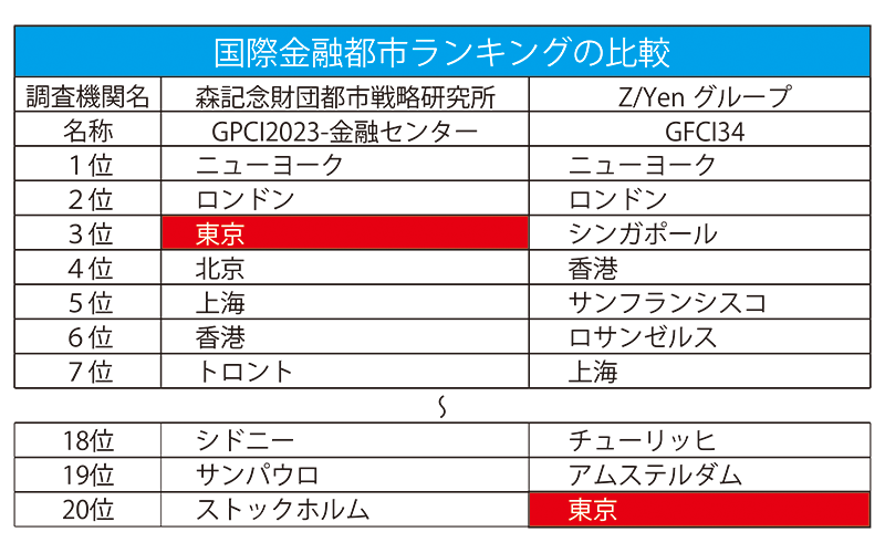 国際金融都市ランキングの比較