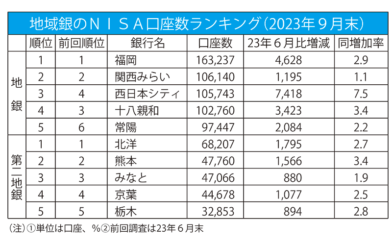 地域銀のNISA口座数ランキング（2023年9月末）