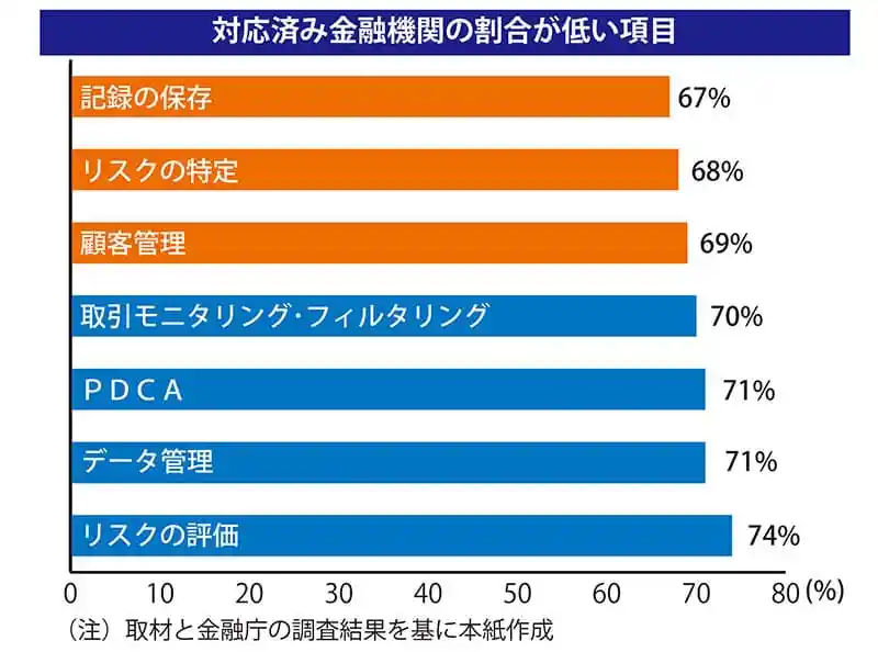 マネーロンダリング対応済みの金融機関の割合が低い項目