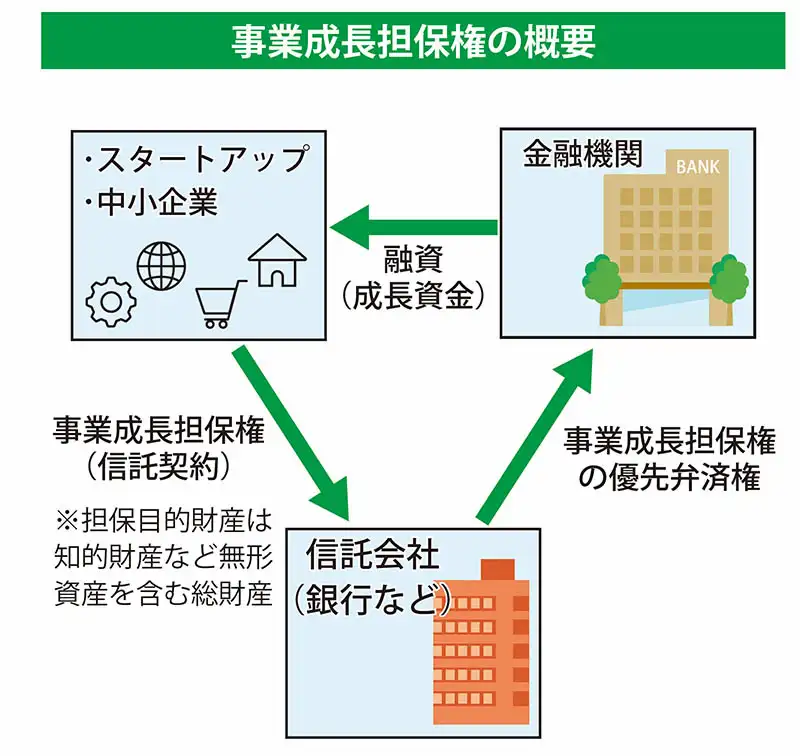 事業成長担保権の概要