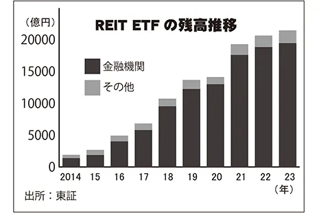 REIT ETF の残高推移