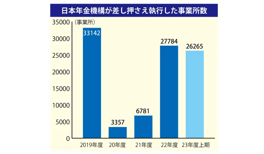 日本年金機構が差し押さえ執行した事業所数推移グラフ