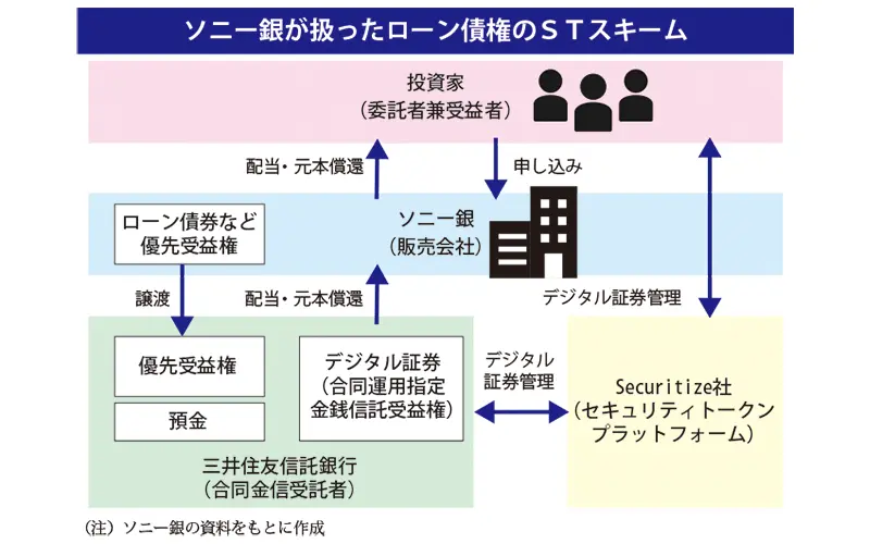 ソニー銀行が扱ったローン債権のセキュリティートークンスキーム