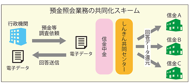 預金照会業務の共同化スキーム