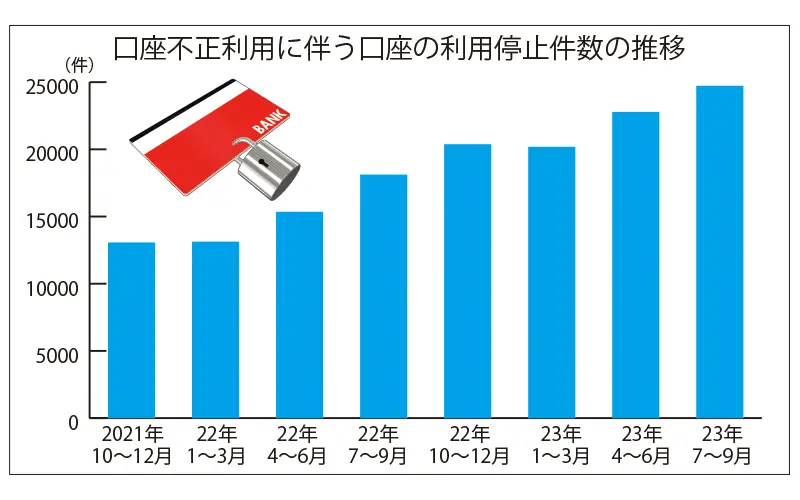 不正利用に伴う口座の利用停止件数推移