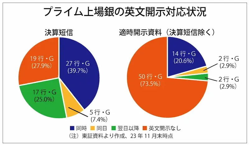 プライム上場銀行の英文開示対応状況