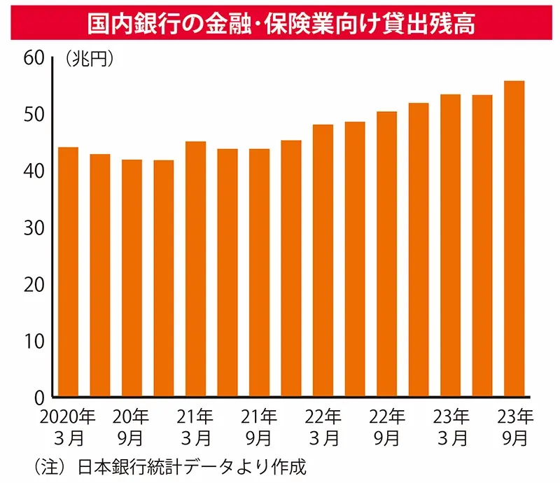 2024年2月2日号1面　金融庁が警戒、地域銀行の「仕組み貸出」増、利回り魅力も高リスク