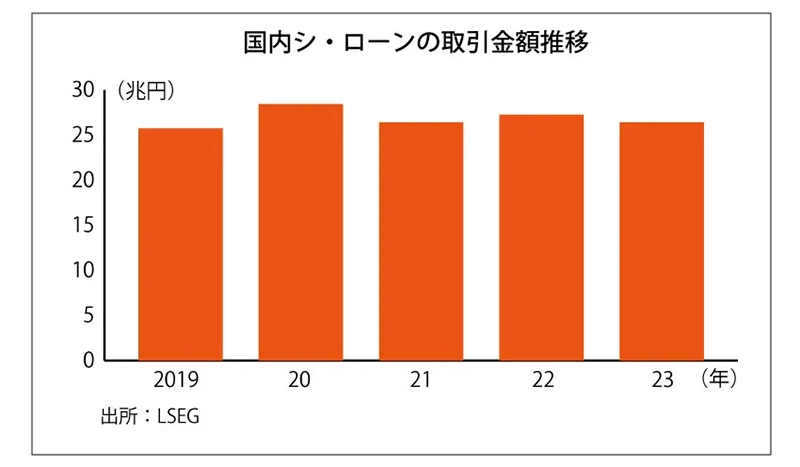 国内シンジケートローンの取引額推移グラフ