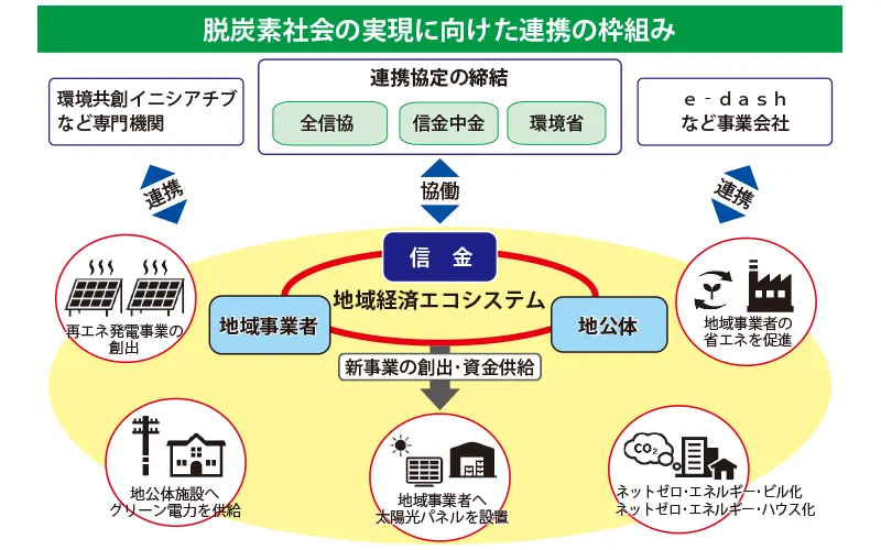 2024年2月2日号15面　特集　信金、地域社会の持続的発展へ奔走、地域のCO2排出ゼロへ