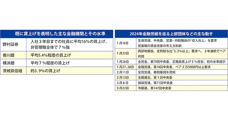 既に賃上げを表明した主な金融機関とその水準　2024年金融労組を巡る上部団体などの主な動き