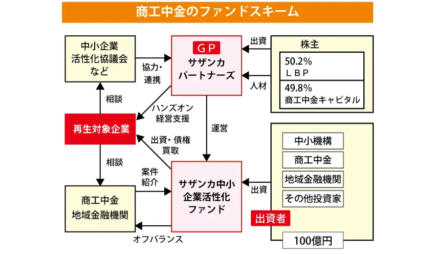 商工中金のファンドスキーム