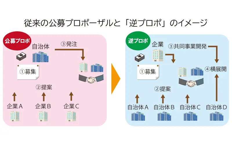 2024年2月23日号8面　【実像】活発化する社会課題解決型事業、金融はどう応えるか