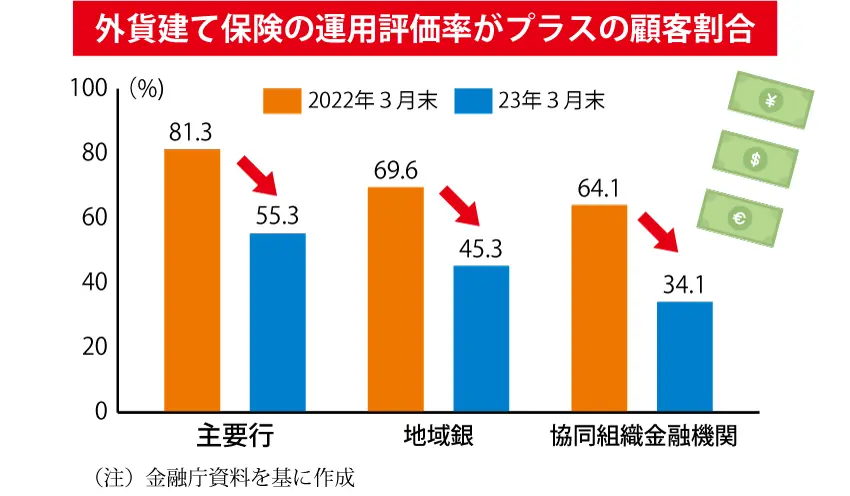 2024年3月1日号1面　金融庁、外貨保険の是正促す、多い短期解約・高い手数料