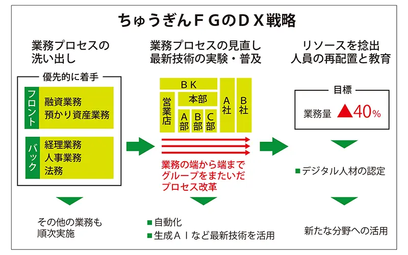 2024年3月1日号10面　DXで克／勝つ　ちゅうぎんFG、課題解決へ地域リード