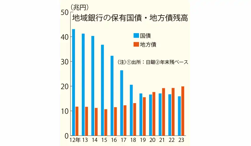 地域銀行の保有国際・地方債残高