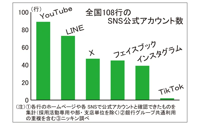 2024年3月8日号17面　銀行界のSNS活用9割超、最多はYouTube、内容や頻度が課題に