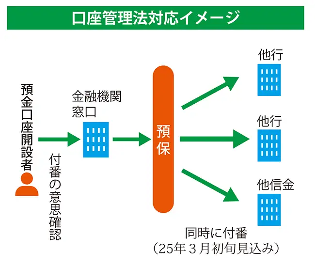 2024年3月22日号1面　金融機関、「口座管理法」対応急ぐ、デジ庁説明遅く時間足りず