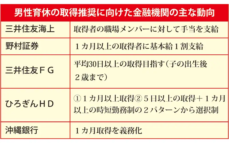 男性育休の取得推奨に向けた金融機関の主な動向