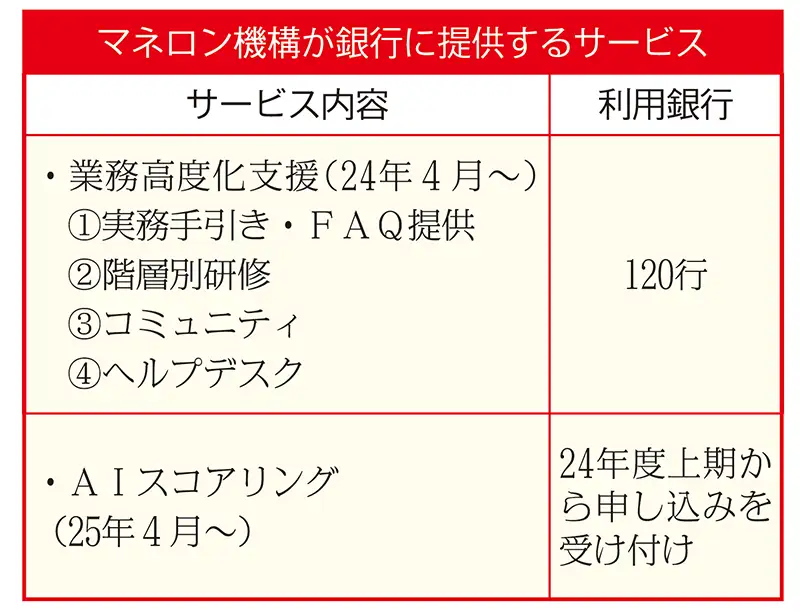 マネロン機構が銀行に提供するサービス